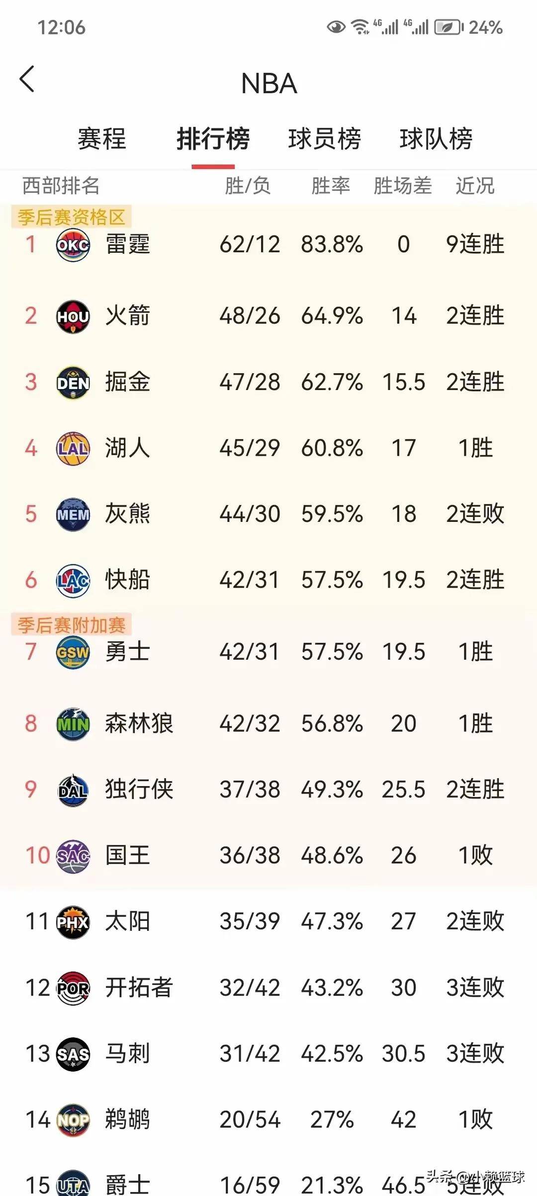 火箭外线火力全开击败湖人，继续领先西部的简单介绍