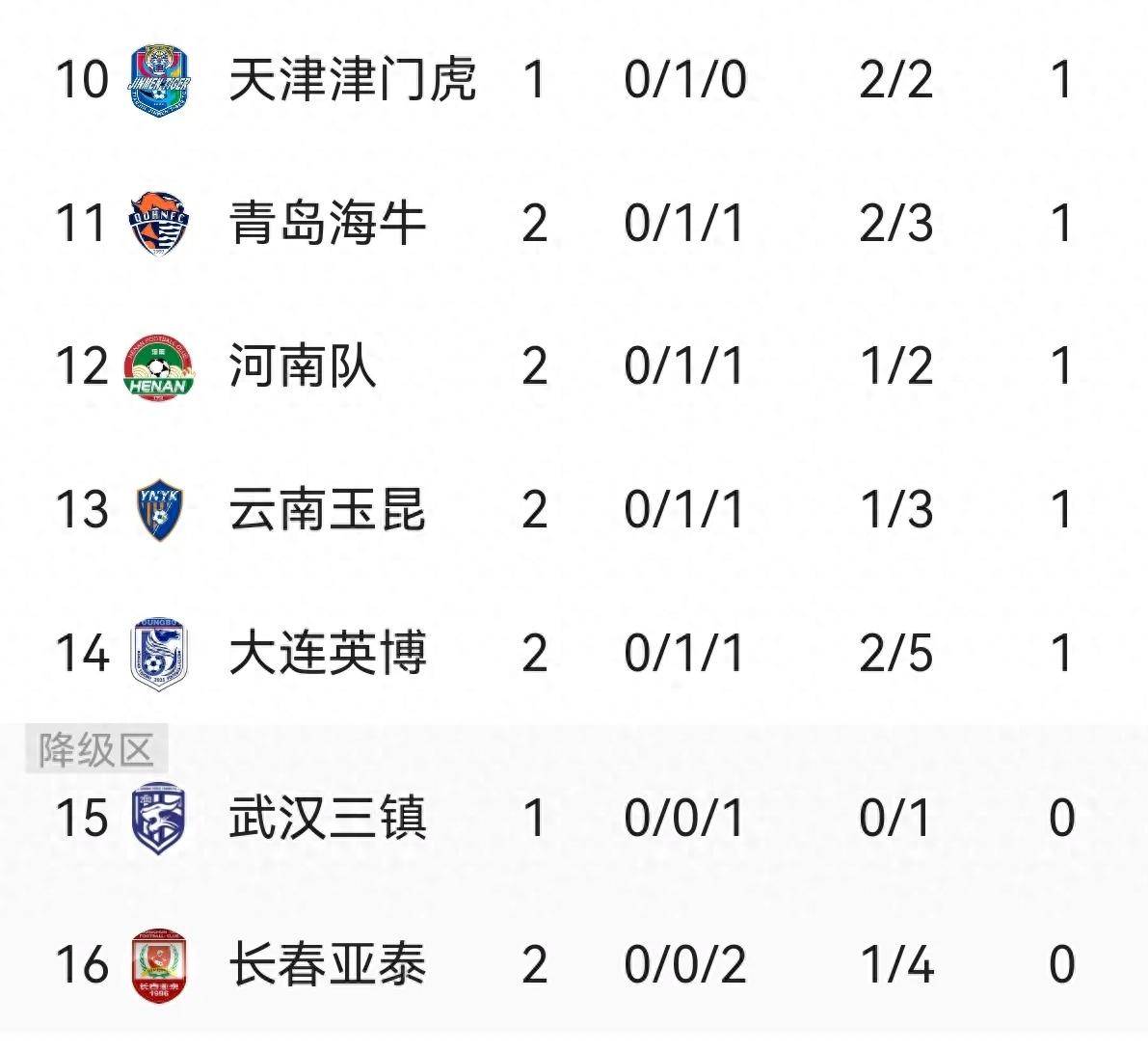 关于紧张局面，球队连胜积分榜领先的信息