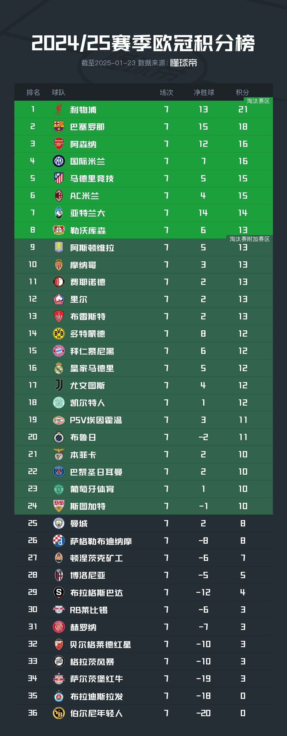 巴塞罗那球员屡获佳绩，被誉为欧冠之星