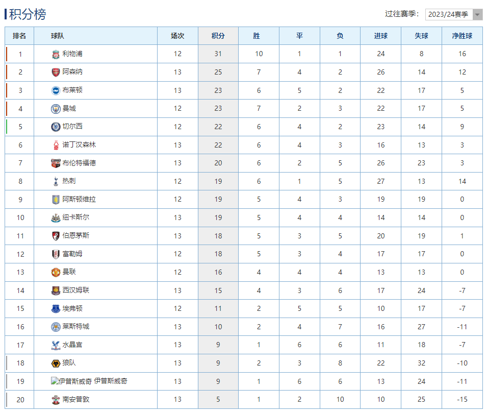 九游体育app-切尔西攻势猛烈，击败对手跻身英超积分榜前五的简单介绍